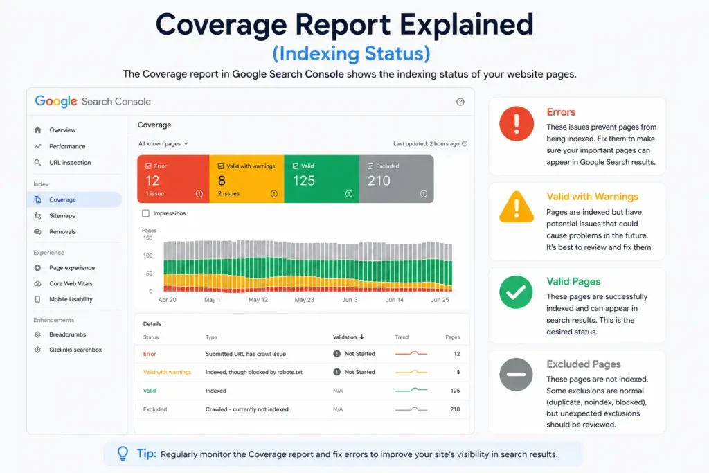 Coverage Report Explained (Indexing Status)