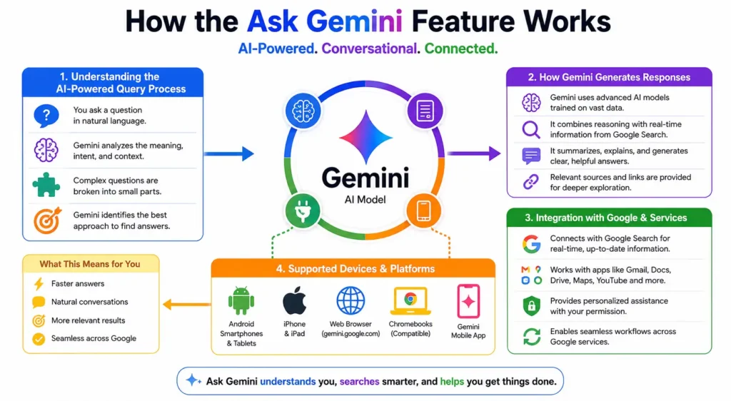 How the Ask Gemini Feature Works