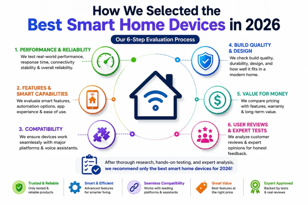 How We Selected the Best Smart Home Devices in 2026
