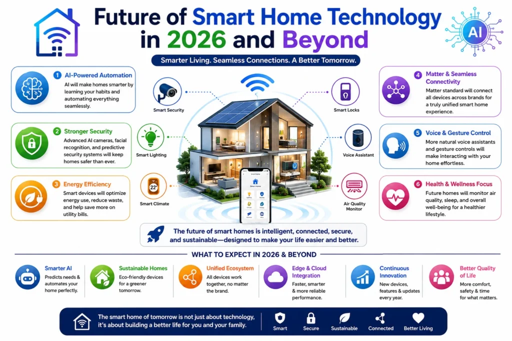 Future of Smart Home Technology in 2026 and Beyond